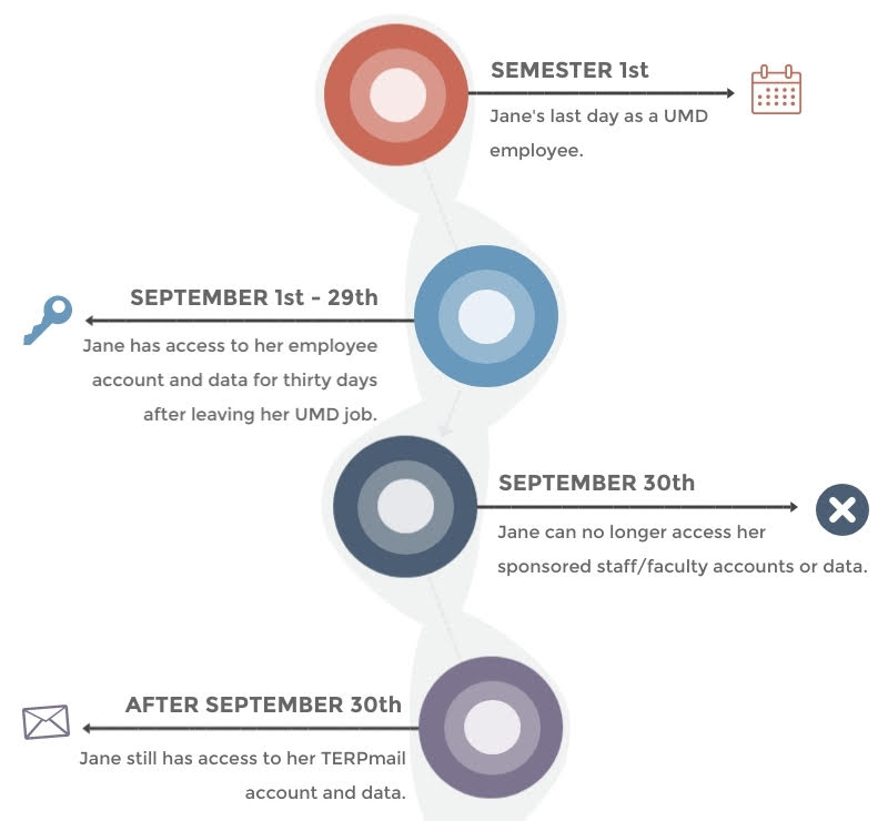 Timeline showing that employees' access to staff and faculty accounts and data will be terminated 30 days after their PHR appointment is terminated.