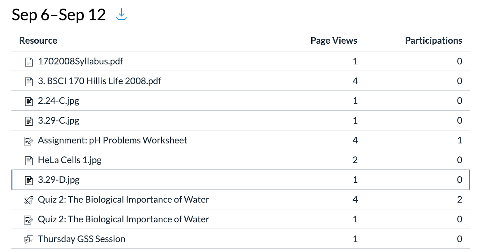 ELMS-Canvas Page Views and Participation data table.