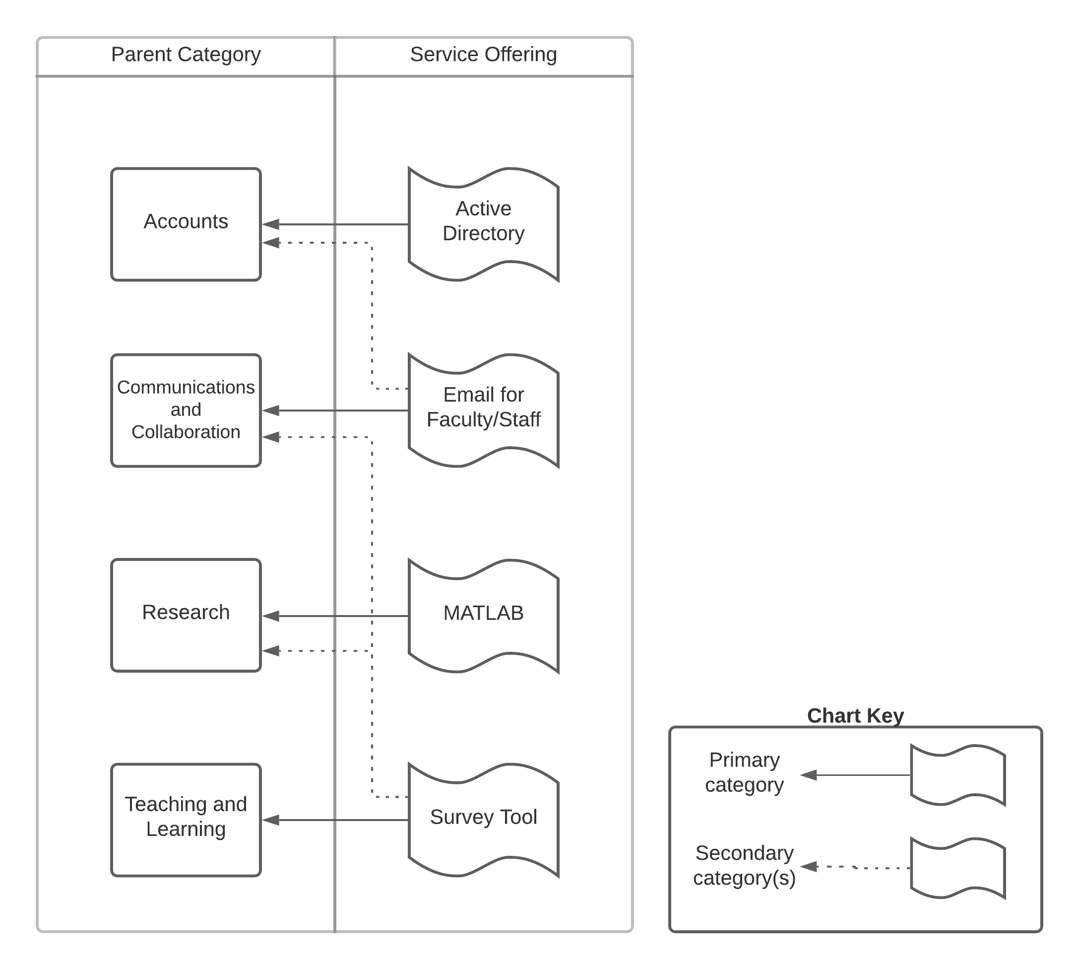 Flowchart of parent category and service offering relationships--outline follows after the image..