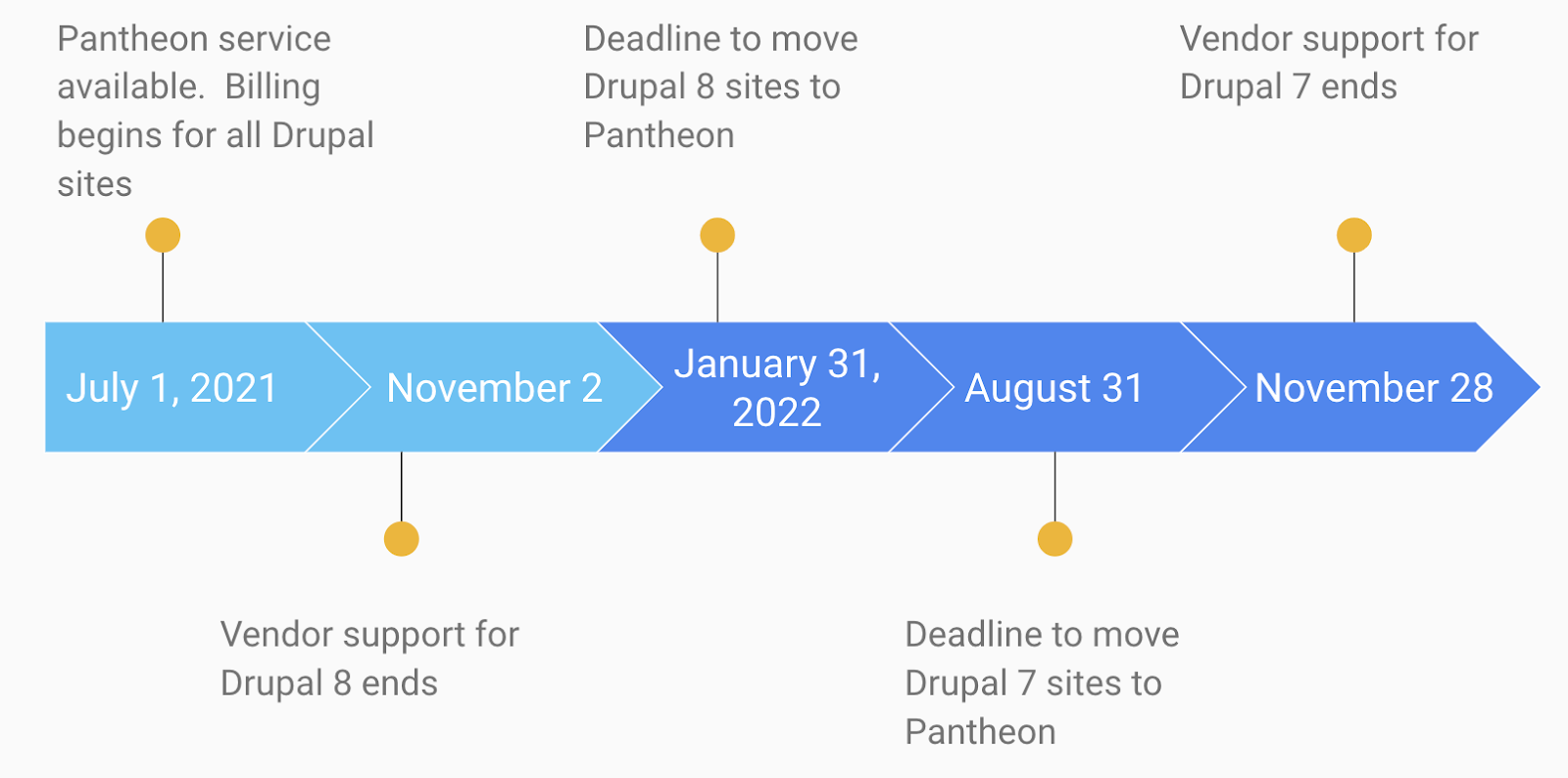 Pantheon Timeline