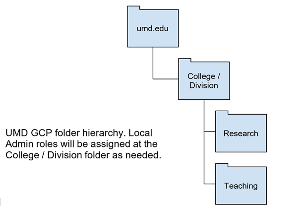 UMD GCP folder hierarchy