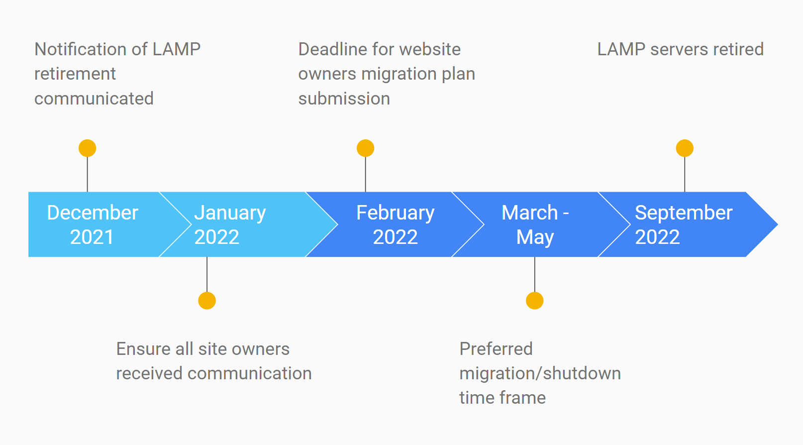 Timeline; listed below.