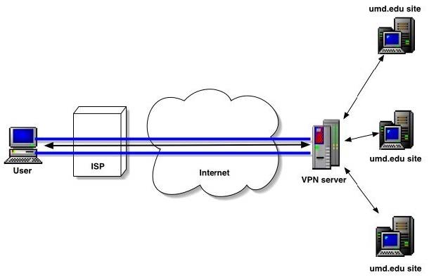 A diagram illustrating how users can access the web via VPN servers.